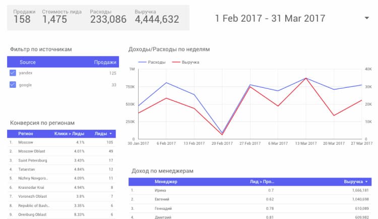 Анализ данных в графиках и таблицах