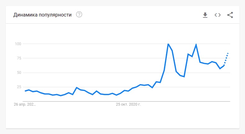 Динамика популярности запроса в Google Trends для анализ рынка
