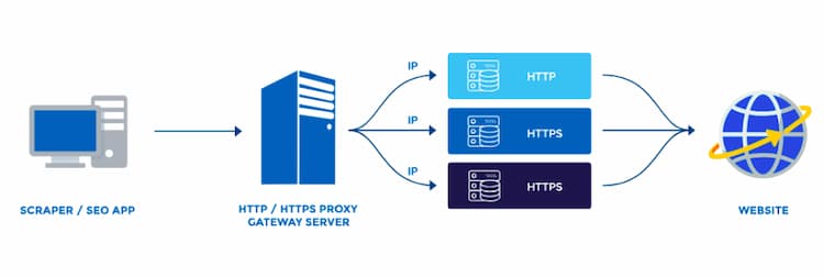 Прокси-сервер для ротации IP-адресов